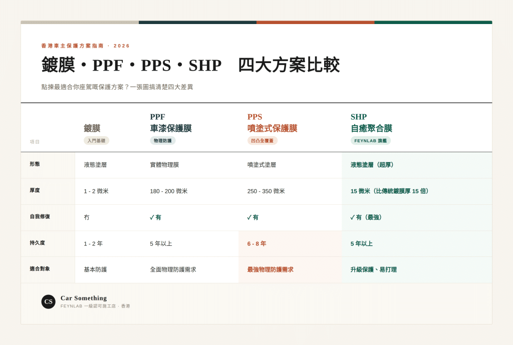 鍍膜、PPF、PPS、SHP自癒聚合膜四大方案比較表 - Car Something香港FEYNLAB認可施工店